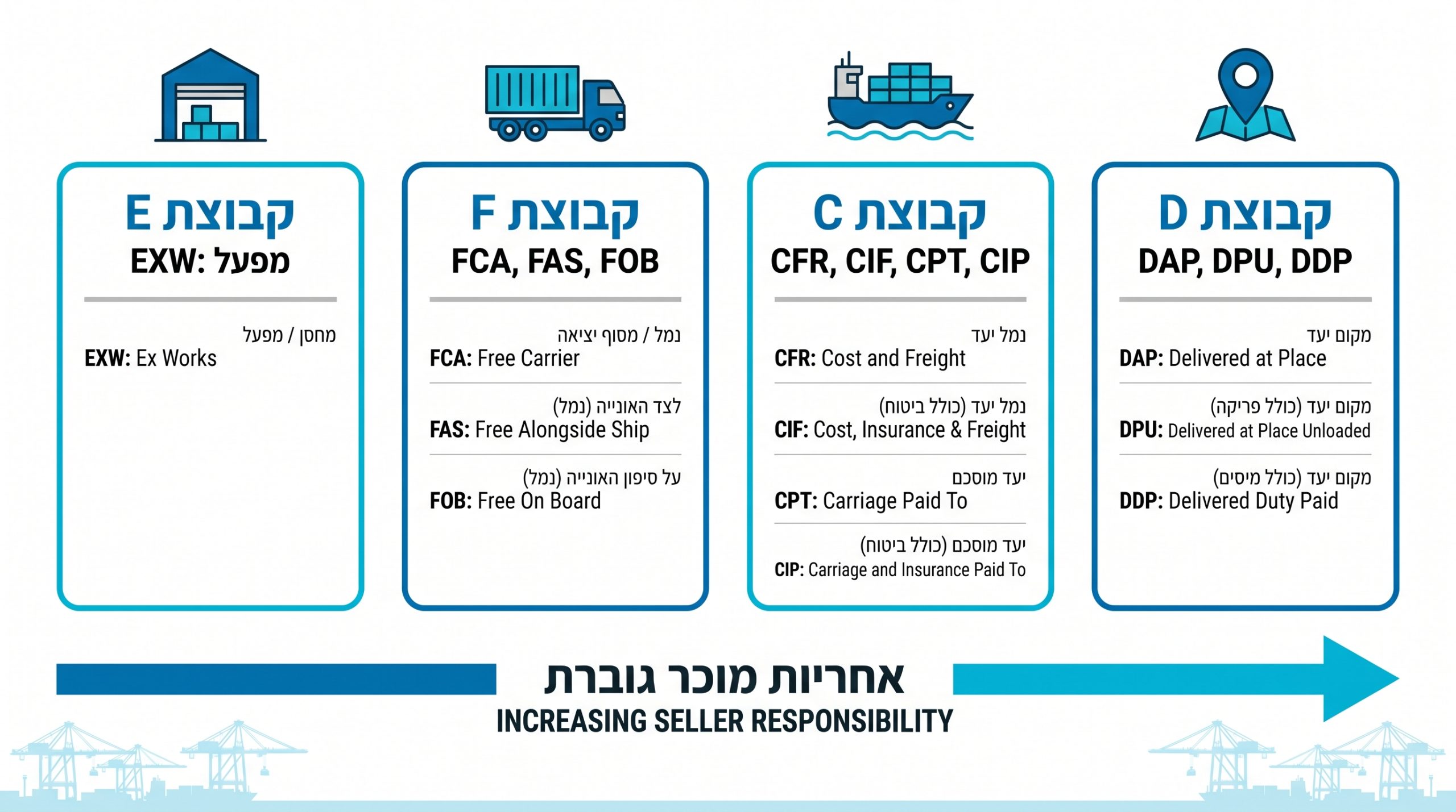 מדריך אינקוטרמס כל מה שצריך לדעת על תנאי סחר בינלאומי