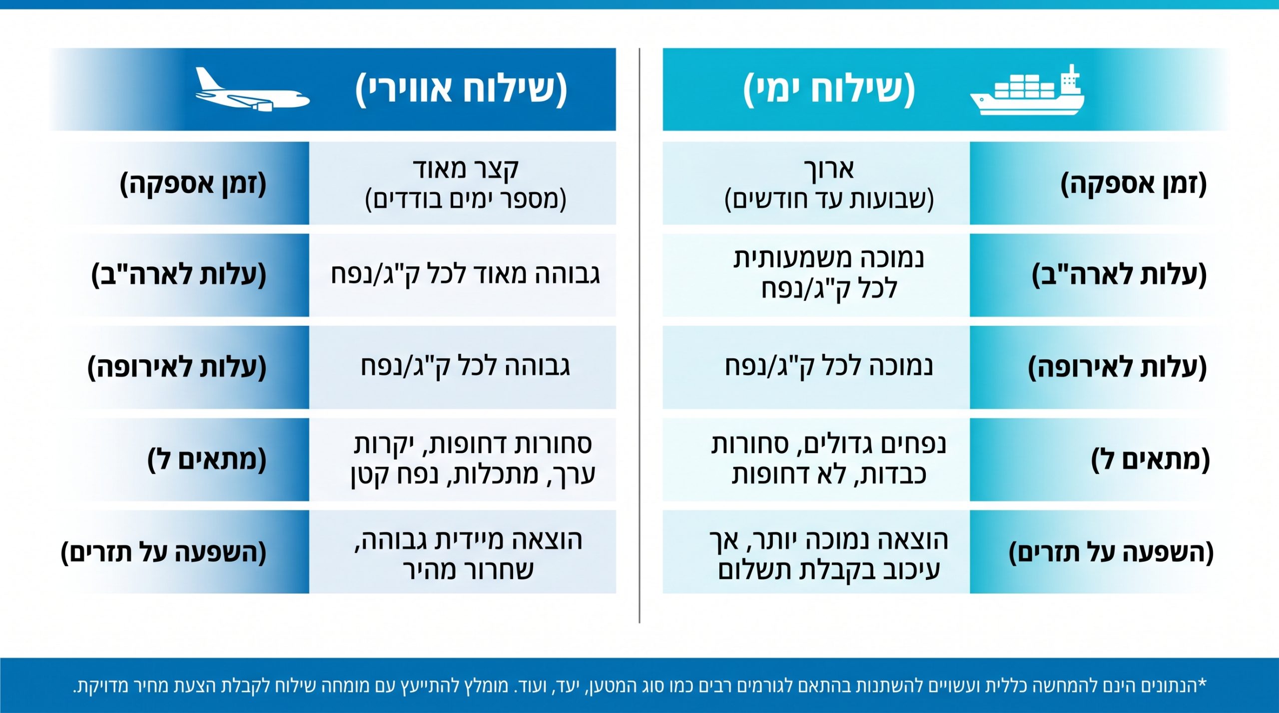 השוואה בין שילוח אווירי לשילוח ימי - מדריך לבחירה נכונה