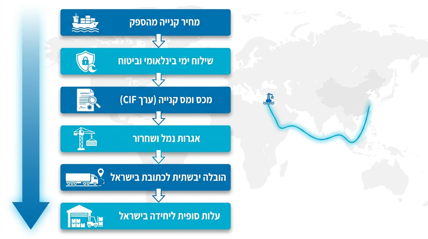 יבוא מסין: המדריך המלא ליבוא מוצרים לישראל