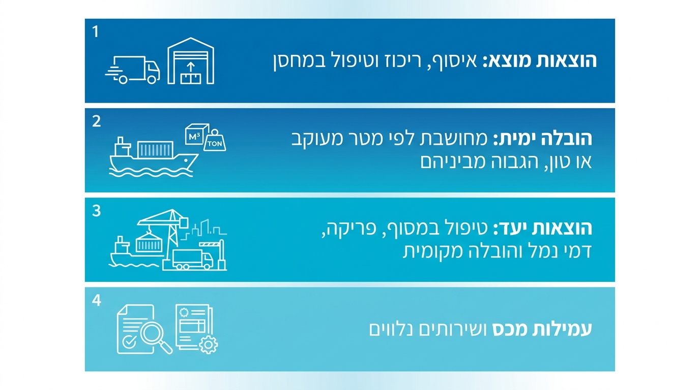 מרכיבי עלות שילוח ימי LCL מטען חלקי - חיובי מקור הובלה ויעד