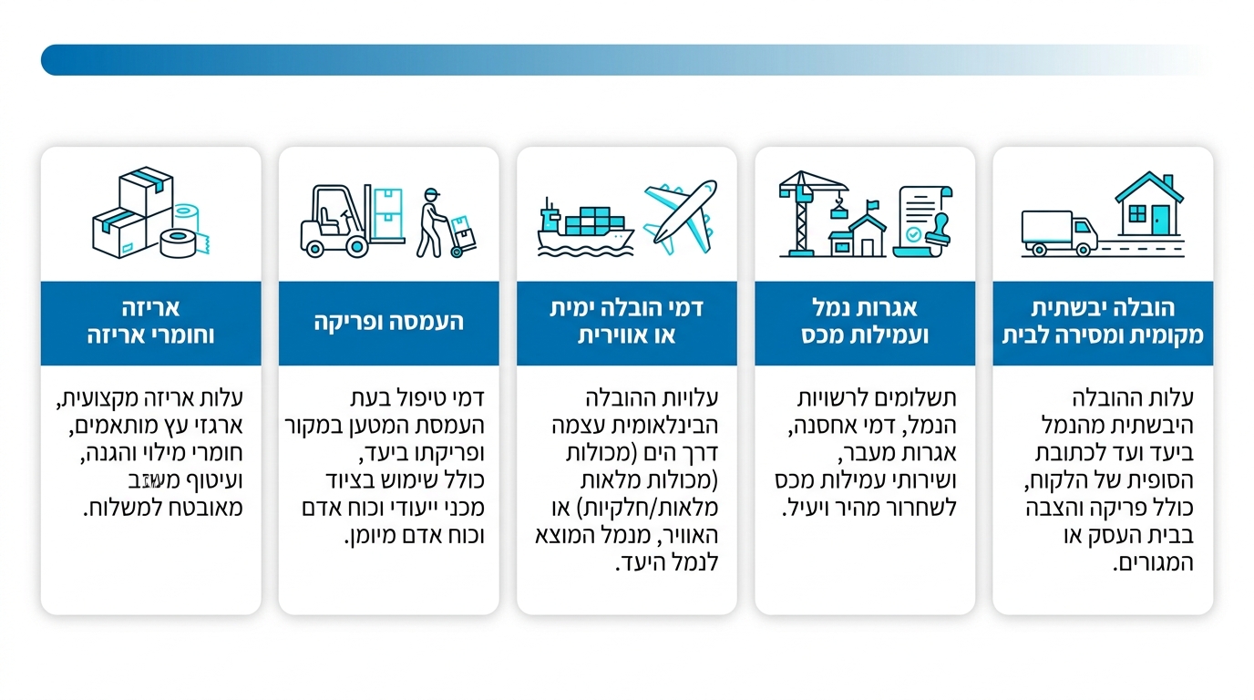 הצעת מחיר לשילוח בינלאומי לתאילנד - רכיבי עלות