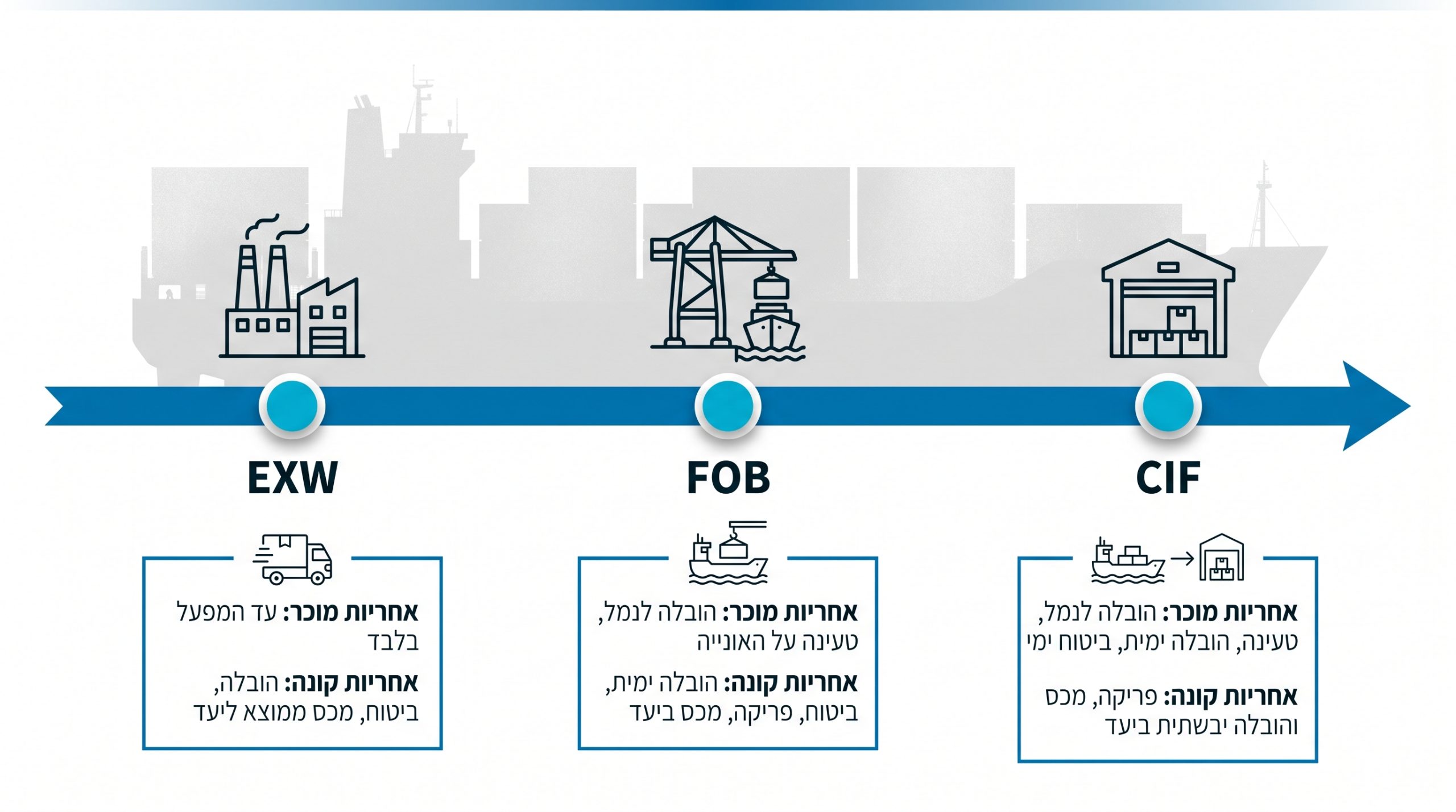 אינקוטרמס ביבוא מסחרי - EXW, FOB ו-CIF, חלוקת אחריות בין קונה למוכר