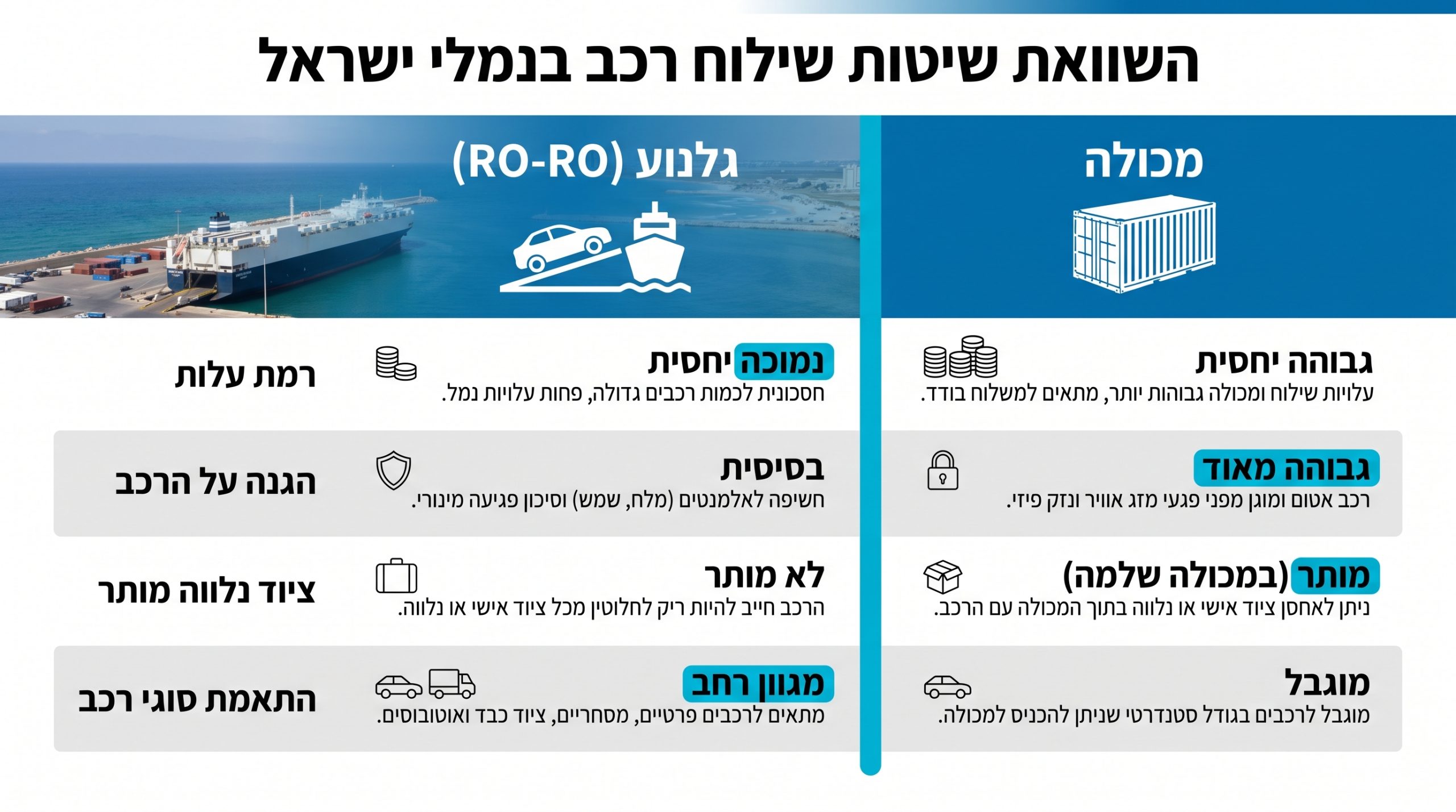 RO-RO או מכולה סגורה - השוואת שיטות שילוח רכב