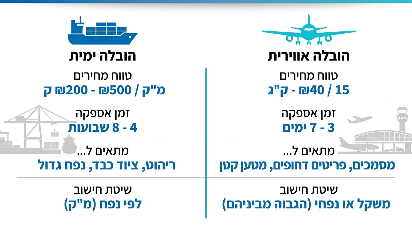 השוואה בין שילוח ימי לאווירי לרילוקיישן לאירופה