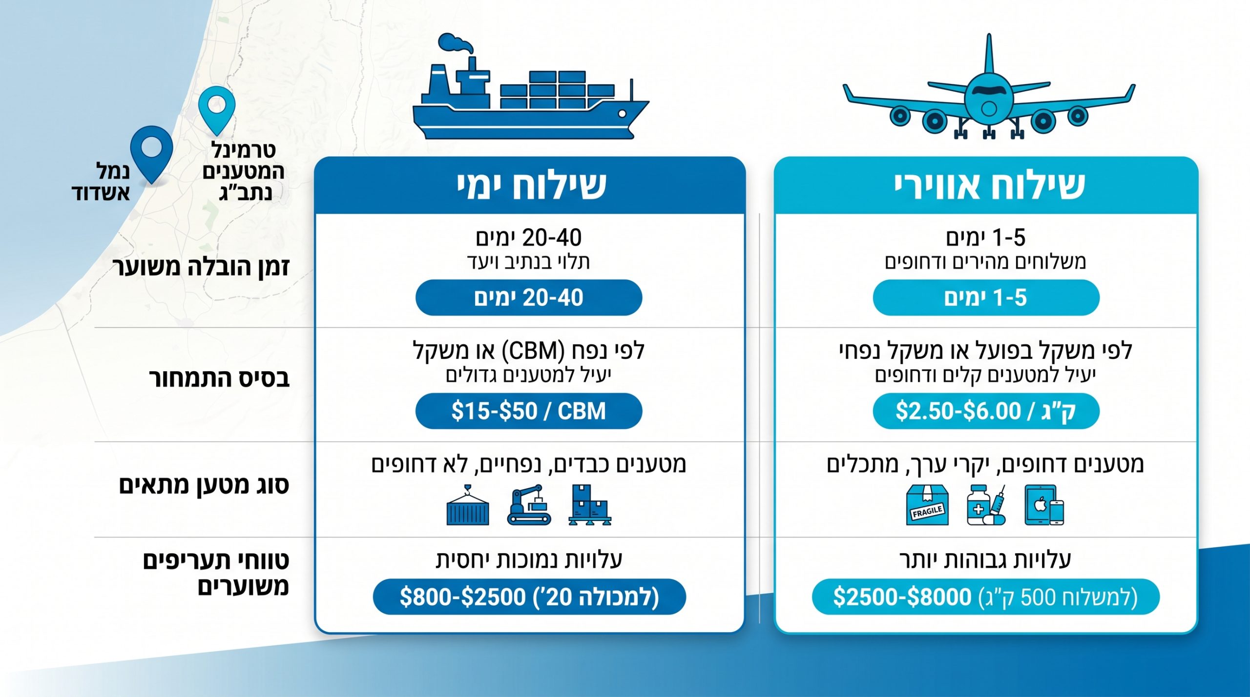 השוואה בין שילוח ימי לשילוח אווירי מסין - עלויות, זמנים ומתי כל שיטה משתלמת