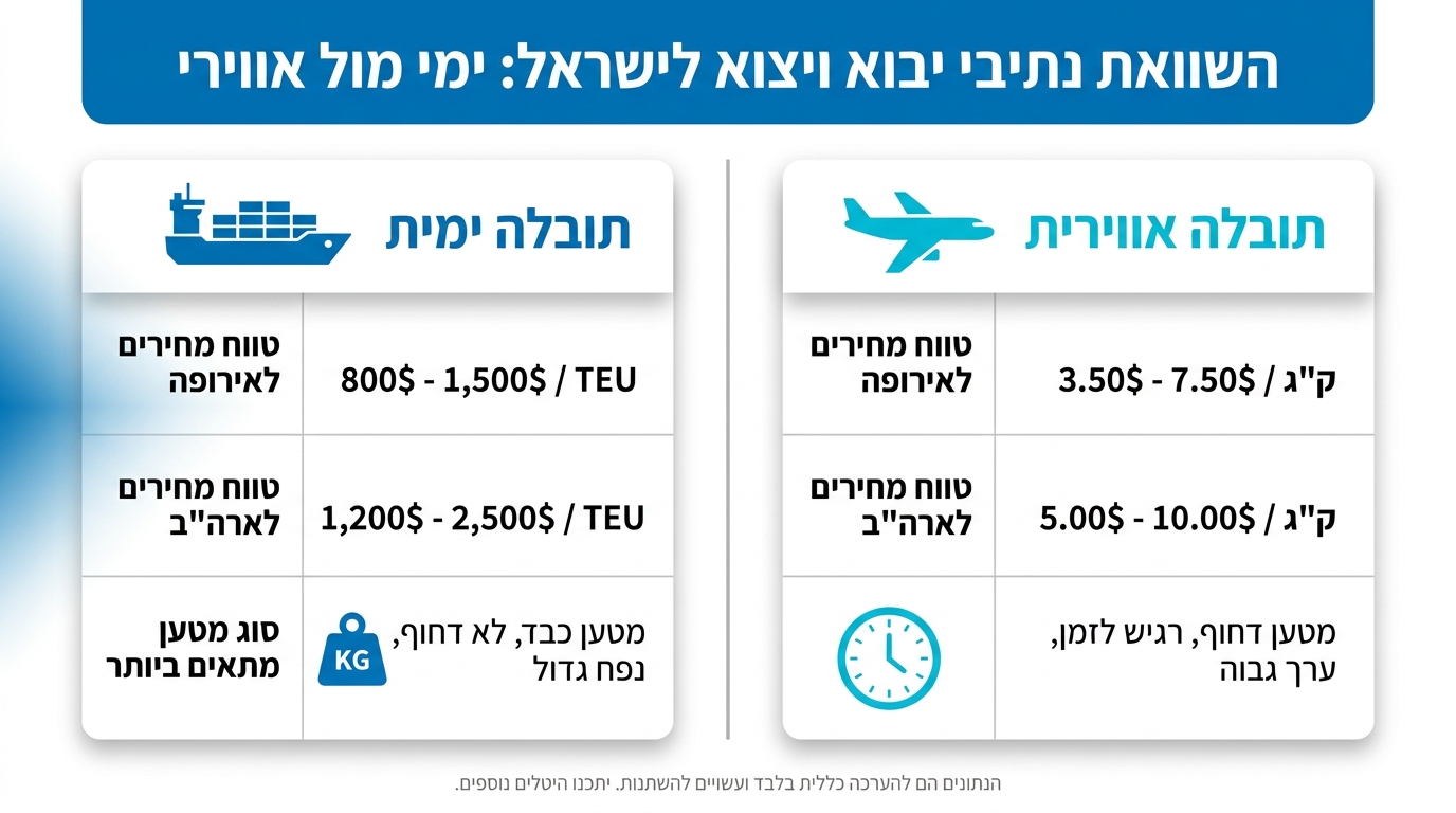 השוואה בין שילוח ימי לשילוח אווירי - עלויות וזמני הגעה לישראל