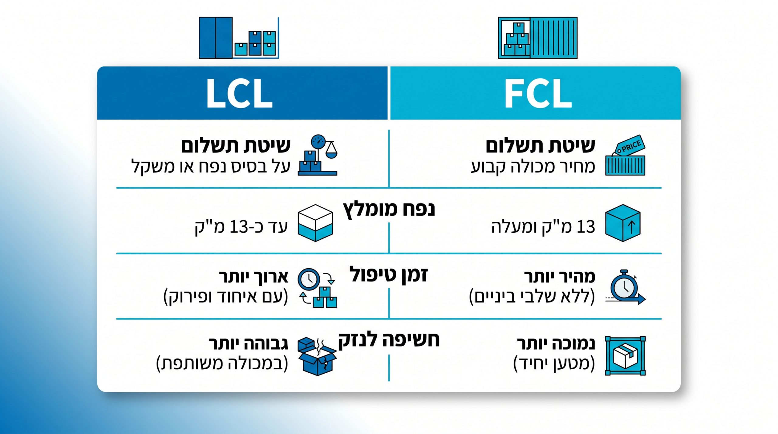 שילוח ימי lcl: כל מה שצריך לדעת על הובלת מטען חלקי בקונסולידציה