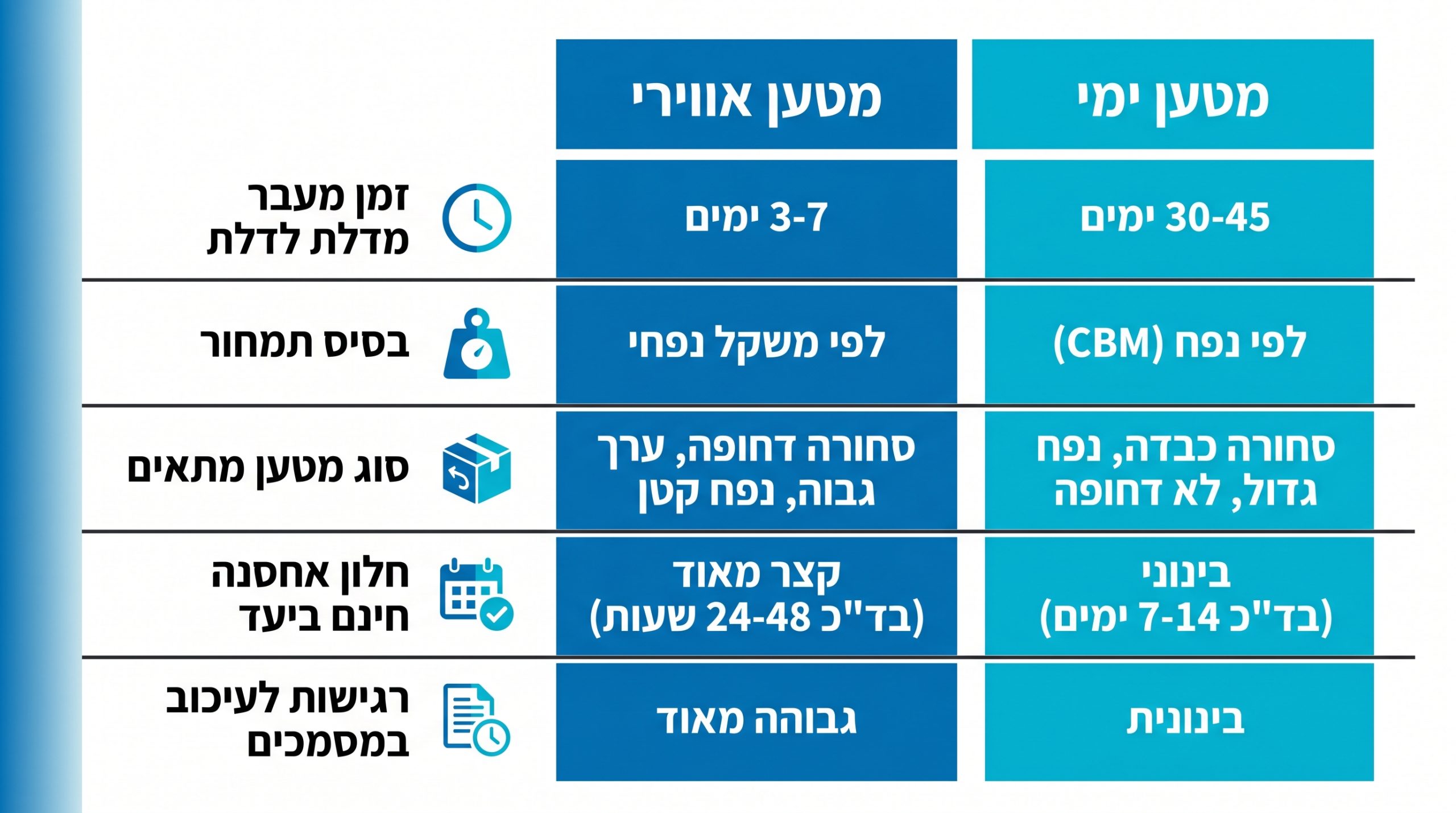 מתי עדיף שילוח ימי על פני שילוח אווירי מסין לישראל