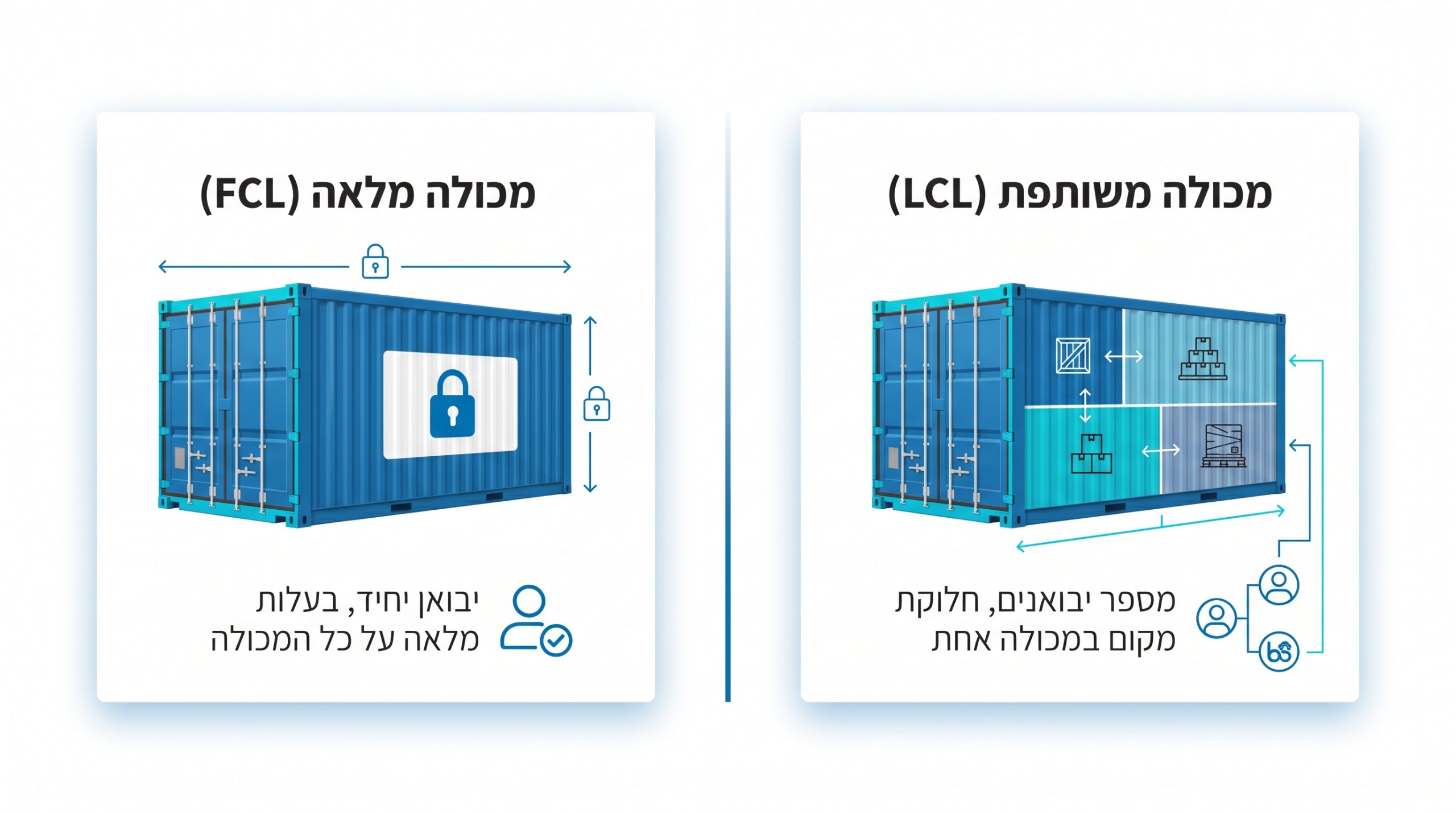 השוואה בין מכולה מלאה FCL למטען חלקי LCL