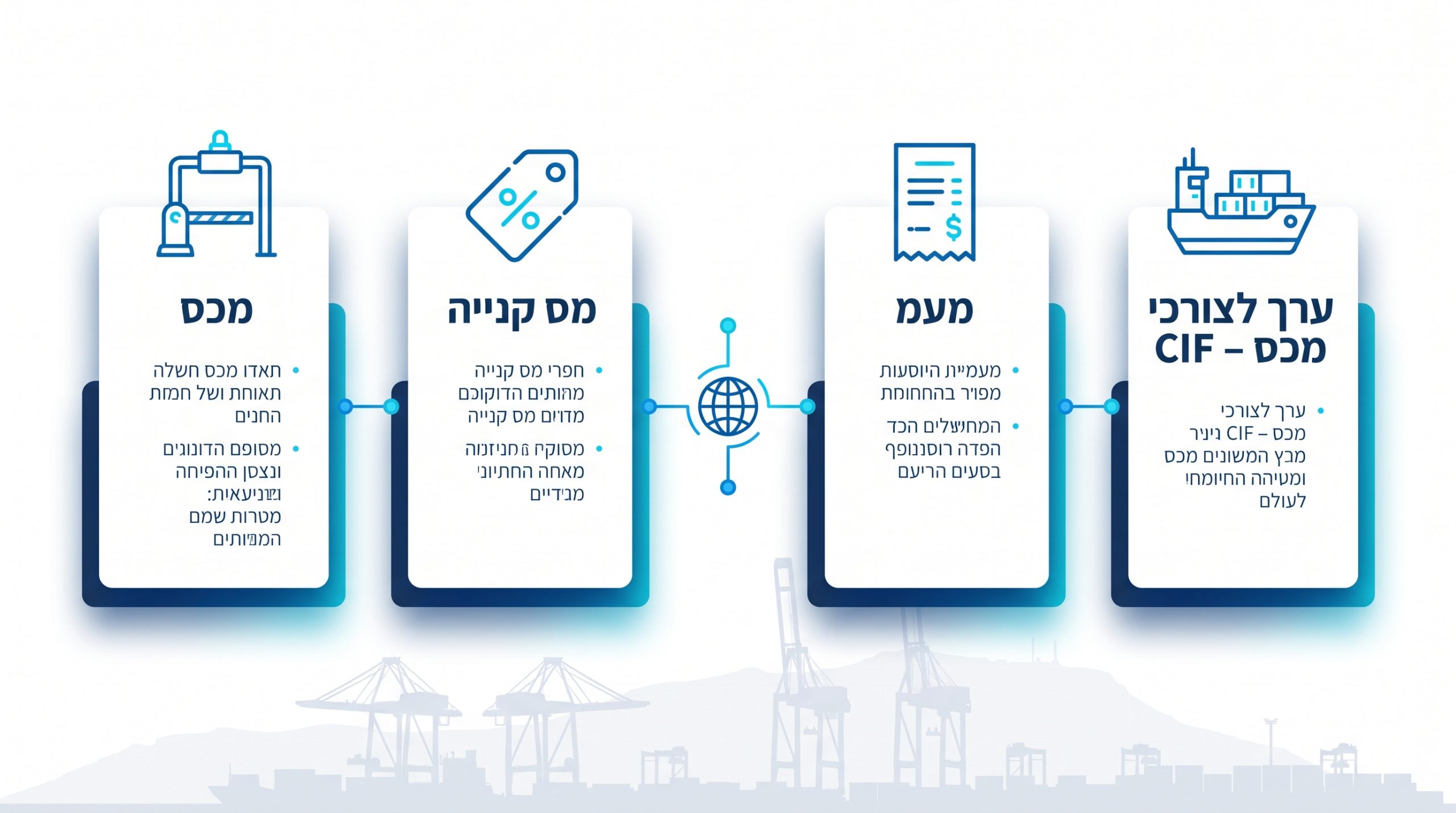 חישוב מיסי יבוא, ההבדל בין מכס מע״מ ומס קנייה