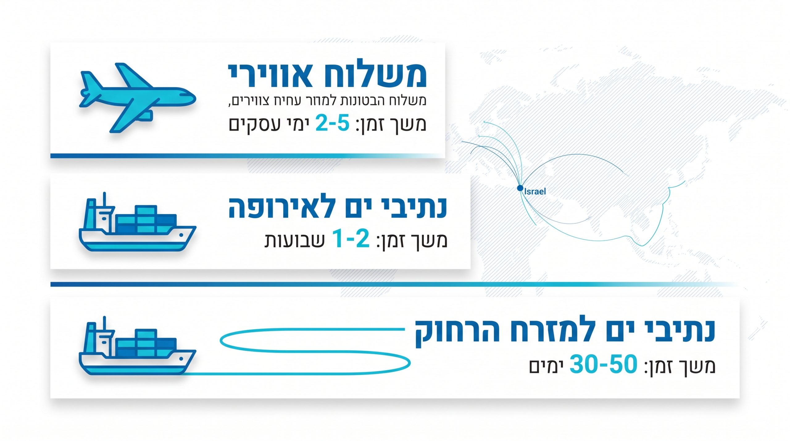 לוחות זמנים לשילוח ימי ואווירי לפי יעד