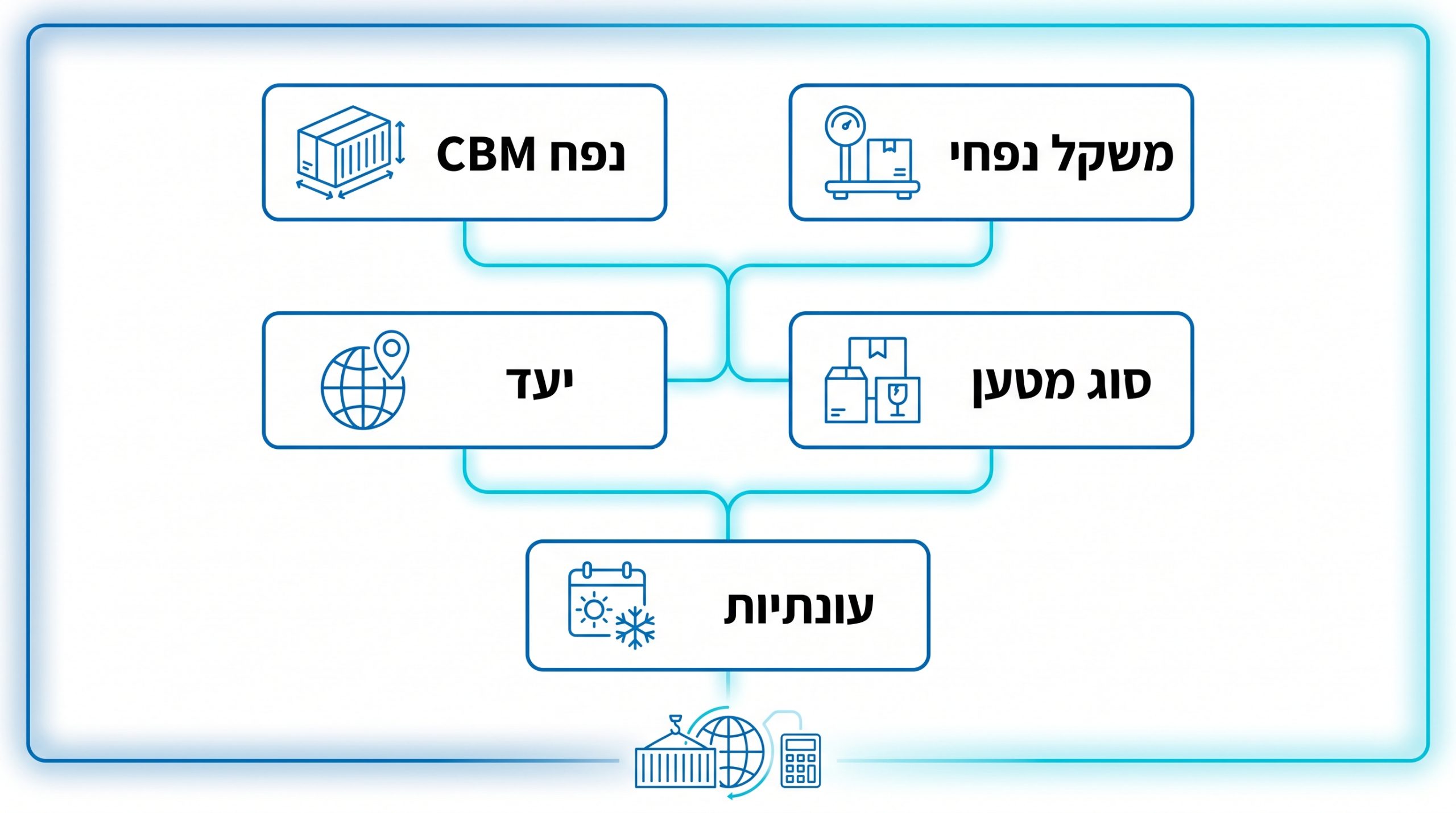 נתונים נדרשים לקבלת הצעת מחיר מדויקת לשילוח