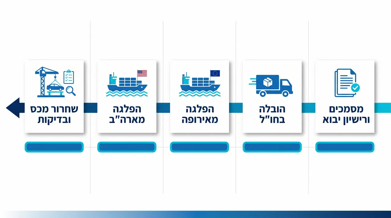 לוח זמנים של יבוא רכב משומש מקצה לקצה, ממסמכים ועד לוחיות