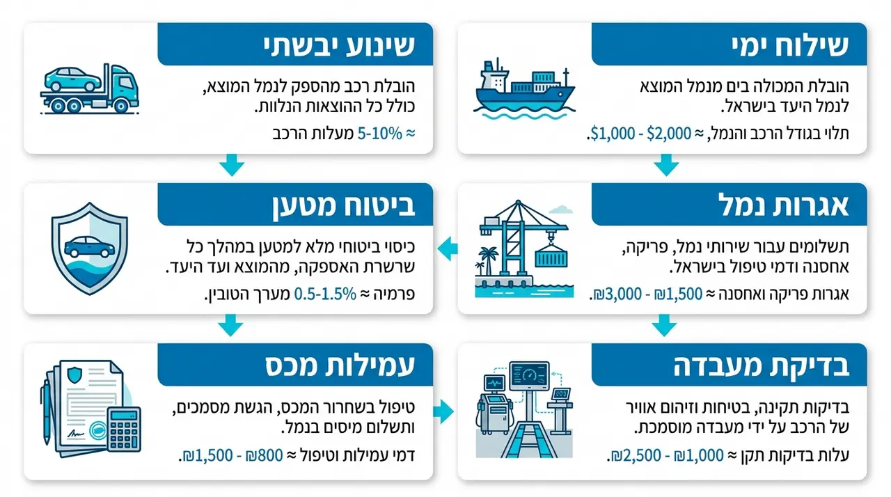 יבוא אישי רכב מארה"ב: המדריך המלא לתהליך, עלויות ושלבי הרכישה