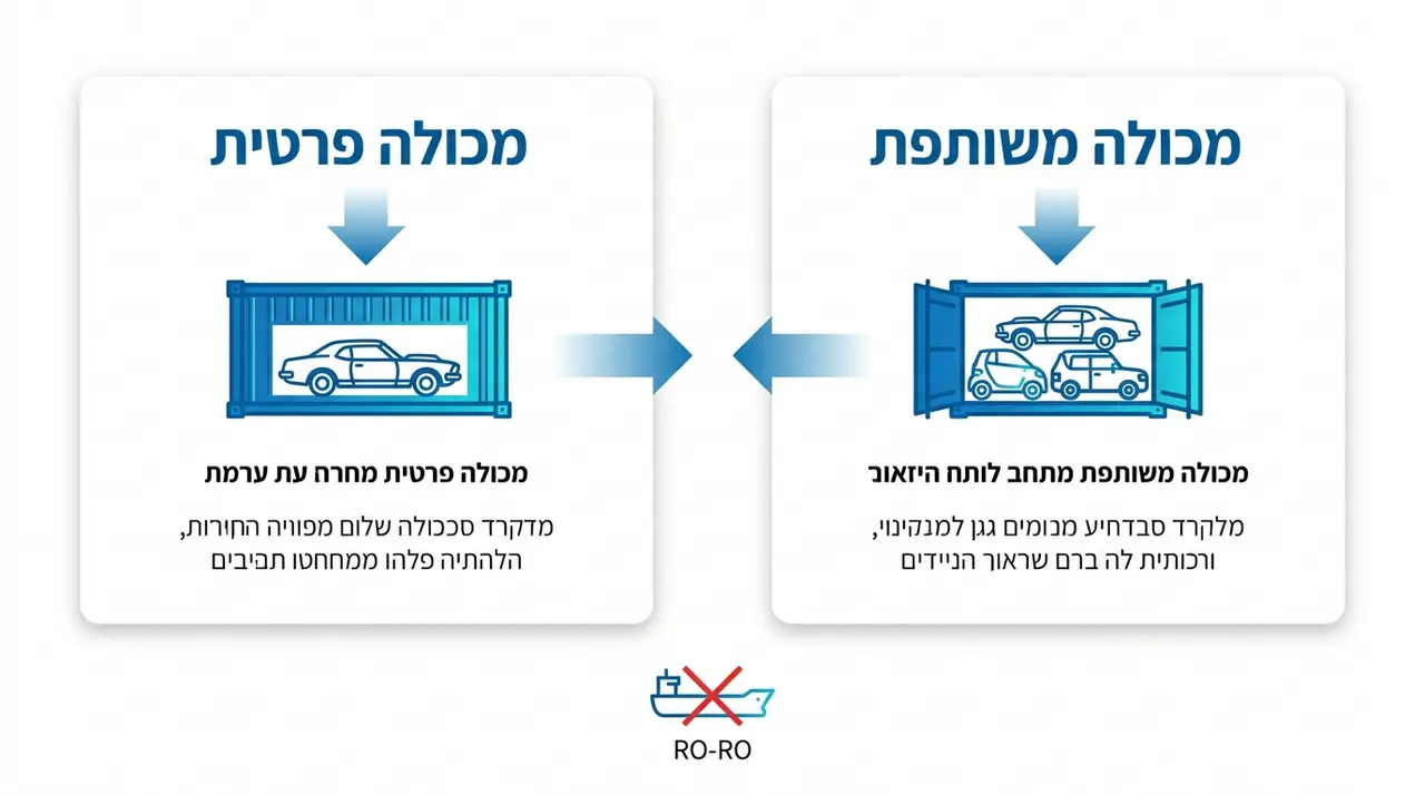 השוואה בין מכולה פרטית, מכולה משותפת ושילוח בגלנוע לרכב אספנות