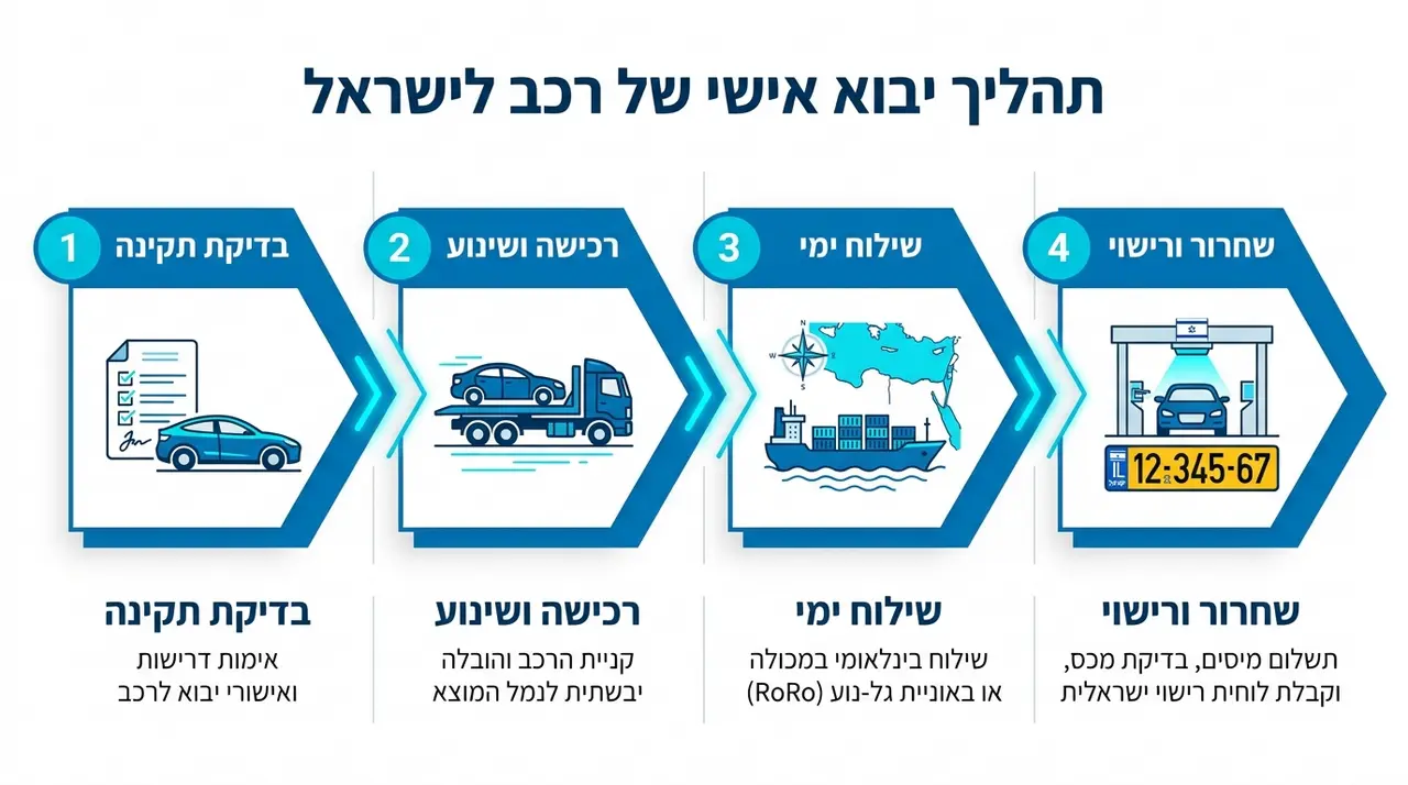 שלבי תהליך היבוא מאיתור הרכב בארצות הברית ועד הרישוי בישראל