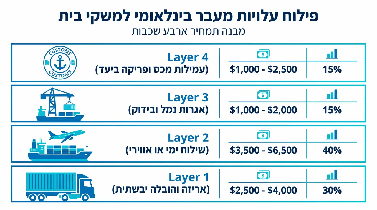 רכיבי התמחור של מעבר דירה למדינה זרה